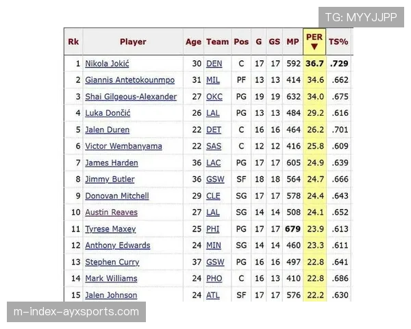 东契奇场均34.1分全能表现 国际球员主导数据榜单